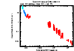 XRT Light curve of GRB 150817A