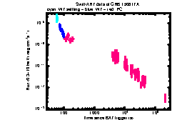 XRT Light curve of GRB 150817A