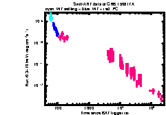 XRT Light curve of GRB 150817A