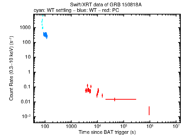 Light curve of GRB 150818A