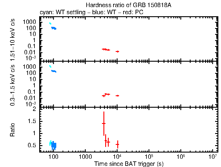 Hardness ratio of GRB 150818A