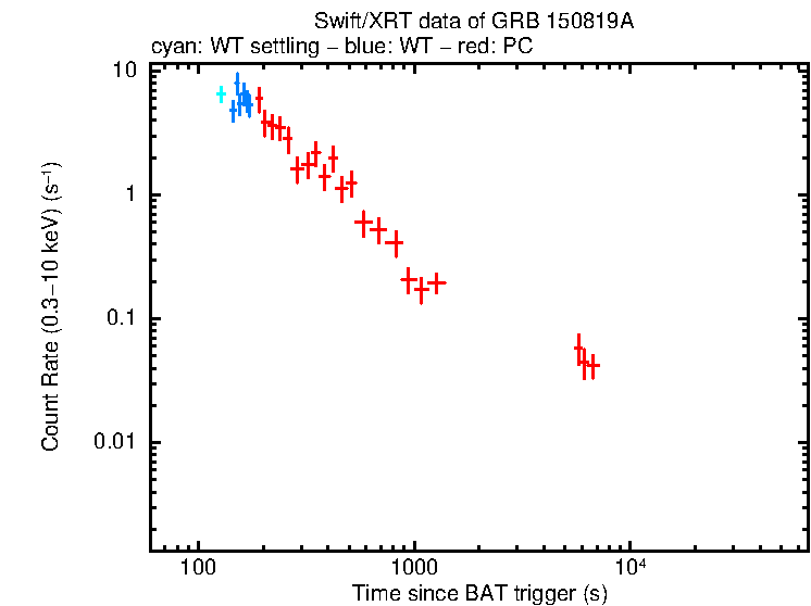 Light curve of GRB 150819A