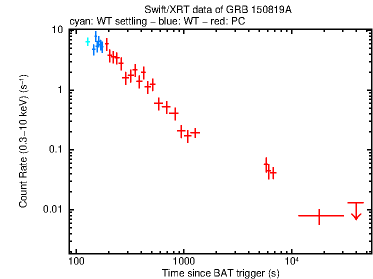 Light curve of GRB 150819A