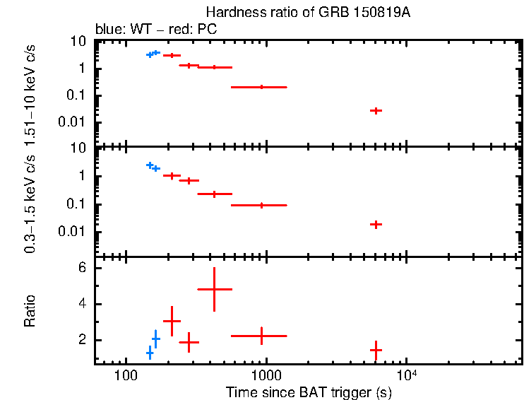 Hardness ratio of GRB 150819A
