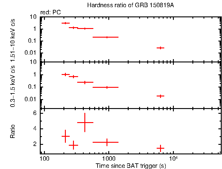 Hardness ratio of GRB 150819A