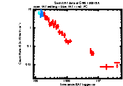 XRT Light curve of GRB 150819A