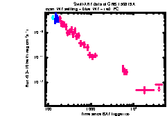 XRT Light curve of GRB 150819A