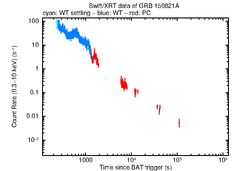 Light curve of GRB 150821A