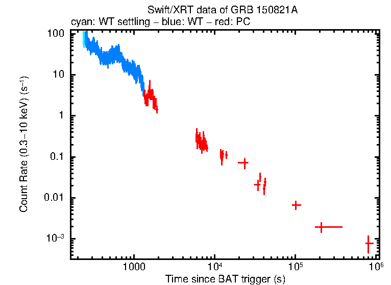 Light curve of GRB 150821A