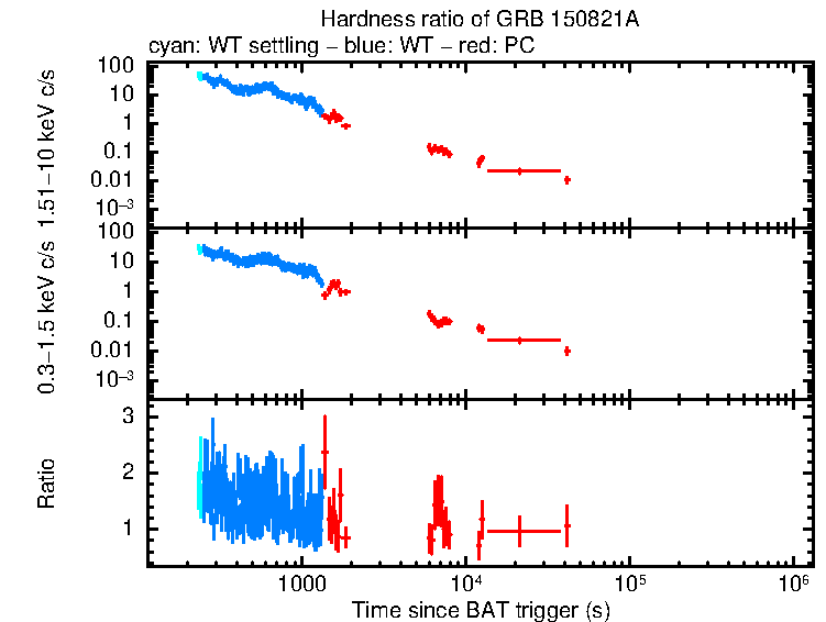 Hardness ratio of GRB 150821A