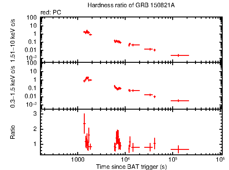 Hardness ratio of GRB 150821A