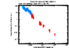 XRT Light curve of GRB 150821A