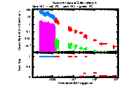 XRT Light curve of GRB 150821A