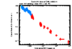 XRT Light curve of GRB 150821A