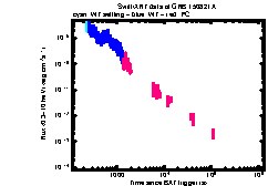 XRT Light curve of GRB 150821A