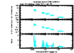 XRT Light curve of GRB 150821A