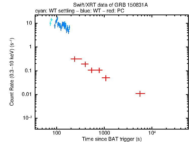 Light curve of GRB 150831A