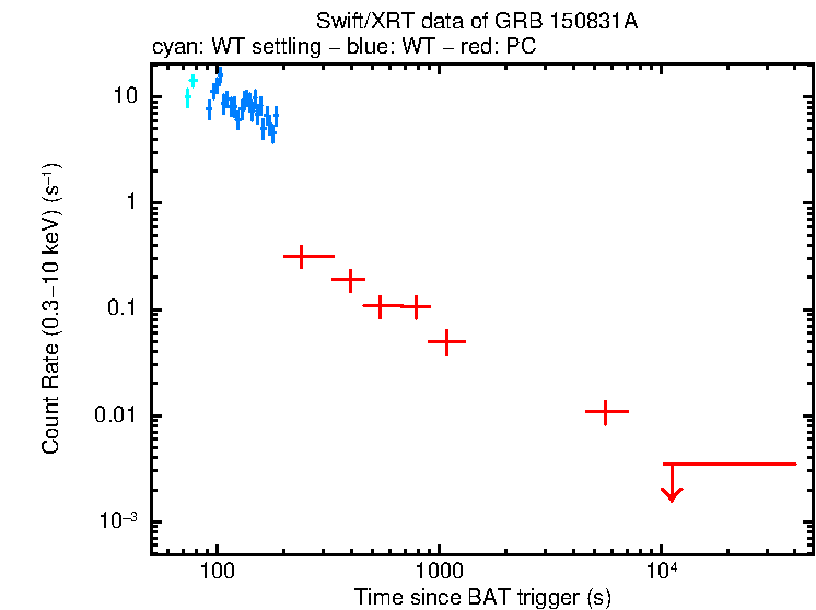 Light curve of GRB 150831A