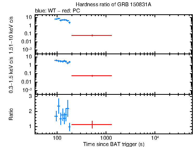 Hardness ratio of GRB 150831A