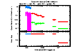 XRT Light curve of GRB 150831A