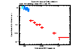 XRT Light curve of GRB 150831A
