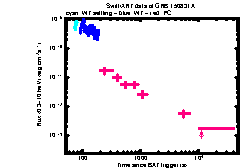 XRT Light curve of GRB 150831A