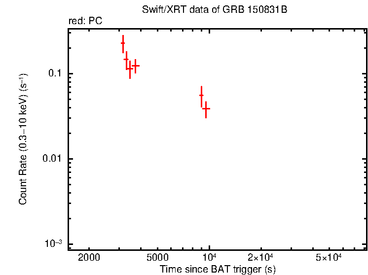 Light curve of GRB 150831B