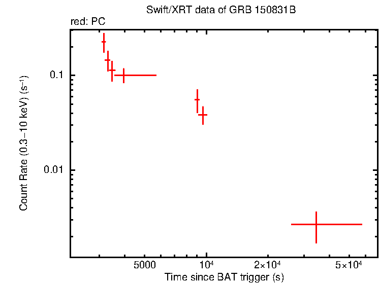 Light curve of GRB 150831B