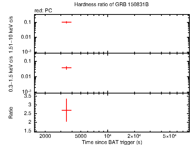 Hardness ratio of GRB 150831B