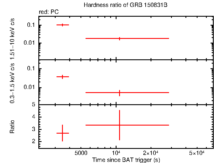Hardness ratio of GRB 150831B