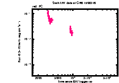 XRT Light curve of GRB 150831B