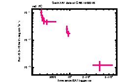 XRT Light curve of GRB 150831B