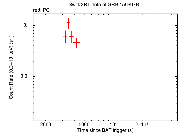 Light curve of GRB 150907B