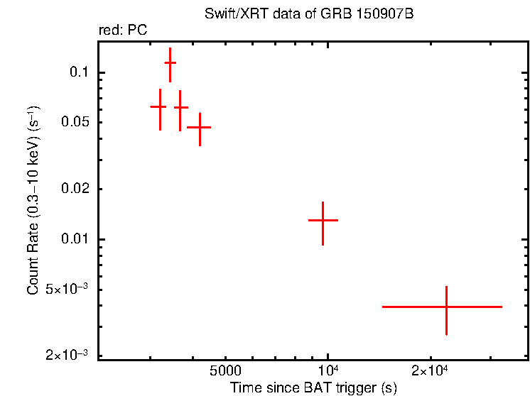 Light curve of GRB 150907B