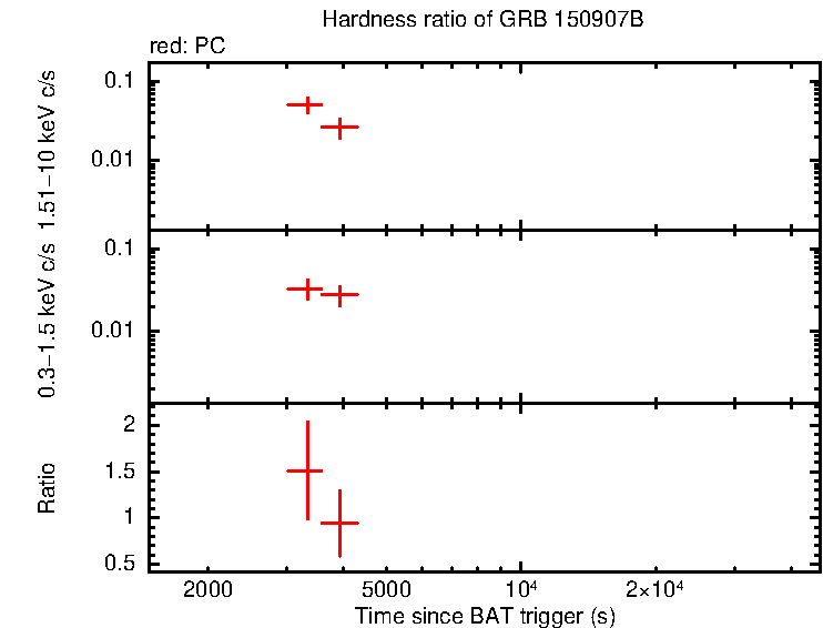 Hardness ratio of GRB 150907B