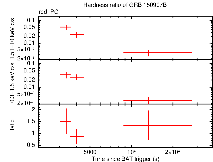 Hardness ratio of GRB 150907B