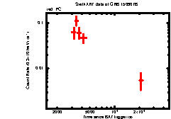 XRT Light curve of GRB 150907B