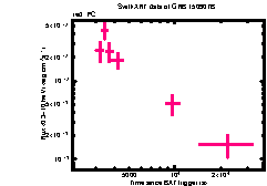 XRT Light curve of GRB 150907B