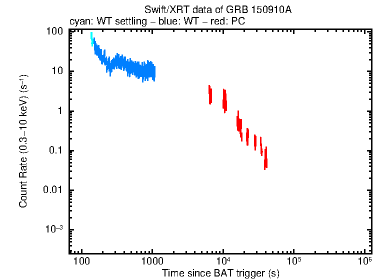 Light curve of GRB 150910A