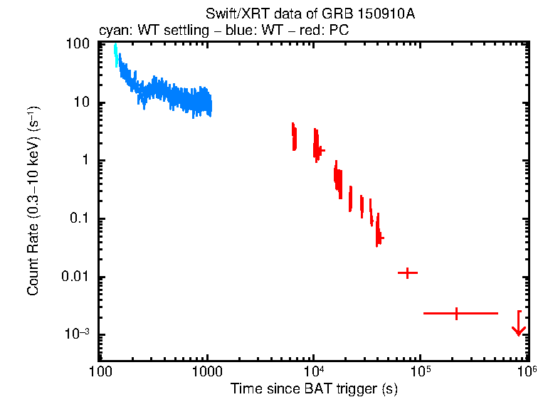 Light curve of GRB 150910A