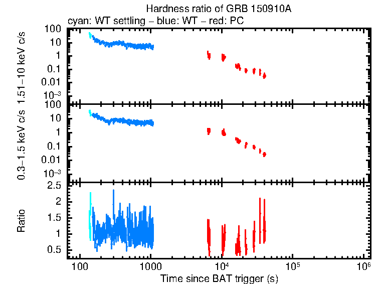 Hardness ratio of GRB 150910A