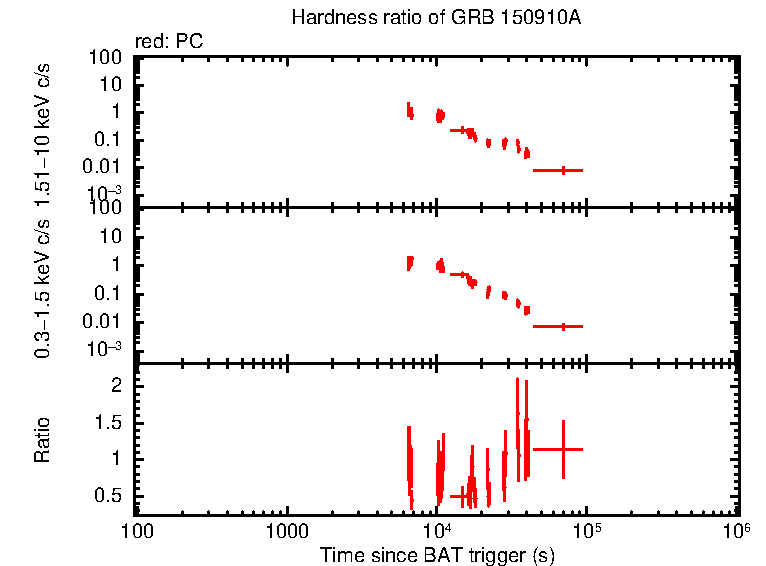 Hardness ratio of GRB 150910A