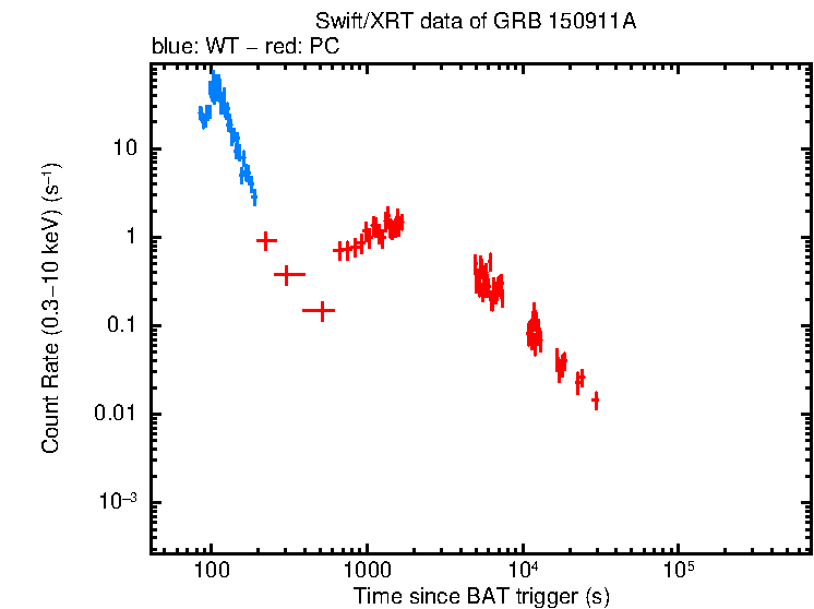 Light curve of GRB 150911A