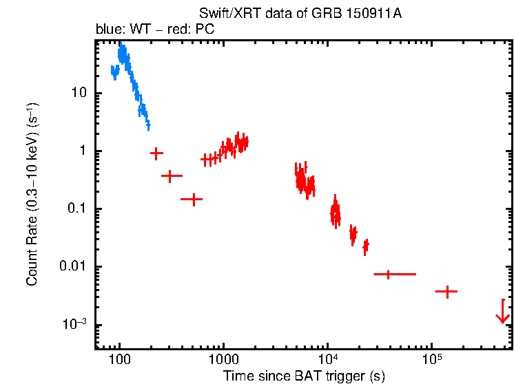 Light curve of GRB 150911A