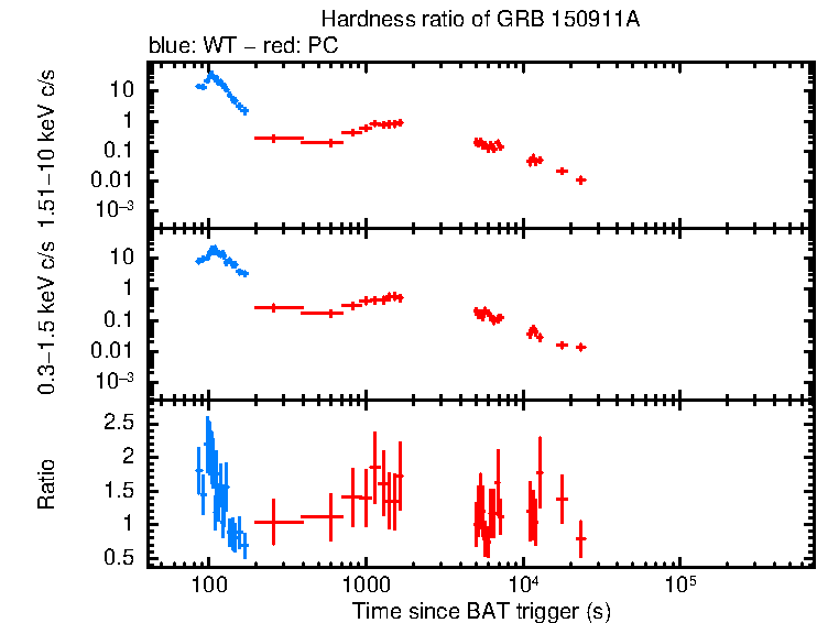 Hardness ratio of GRB 150911A