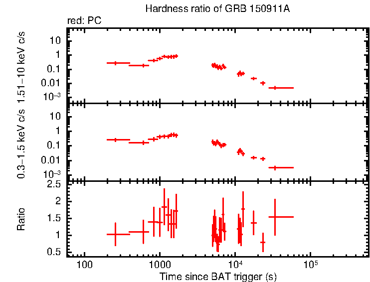 Hardness ratio of GRB 150911A