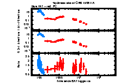 XRT Light curve of GRB 150911A