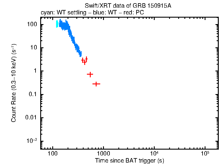 Light curve of GRB 150915A