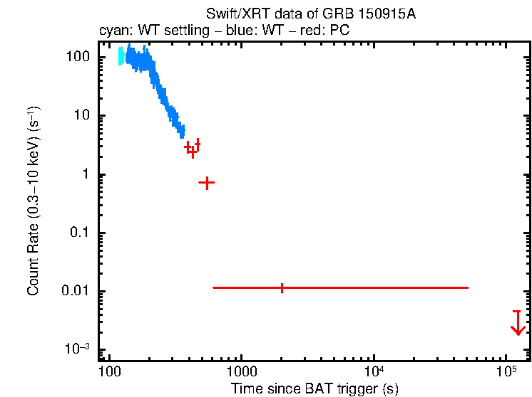 Light curve of GRB 150915A