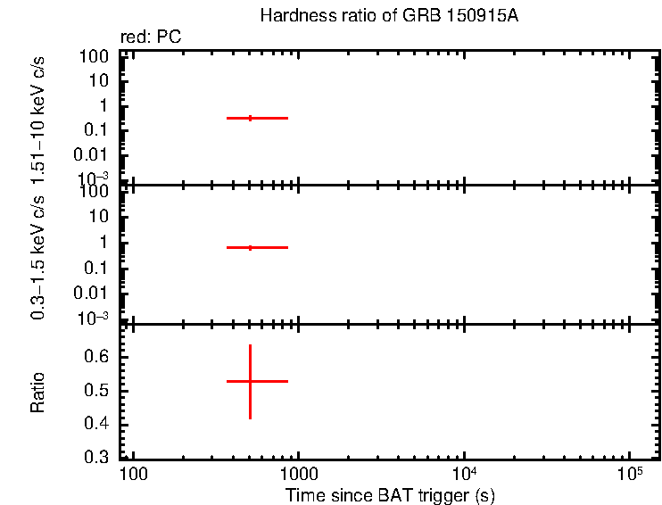 Hardness ratio of GRB 150915A